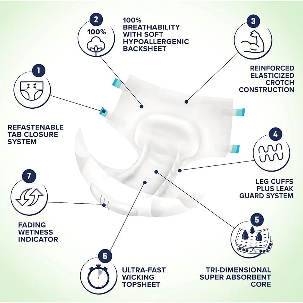 Infographic of Nightproof Briefs with labeled features: breathable backsheet, elasticized crotch, leak guard cuffs for overnight protection, absorbent core, wicking topsheet, wetness indicator, and refastenable tab closure.
