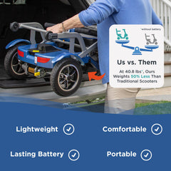 A person loads the blue Journey So Lite Folding Power Scooter into a car trunk. At just 40.8 lbs, its 50% lighter than traditional scooters. Infographic notes comfort, long battery life, and superior portability.