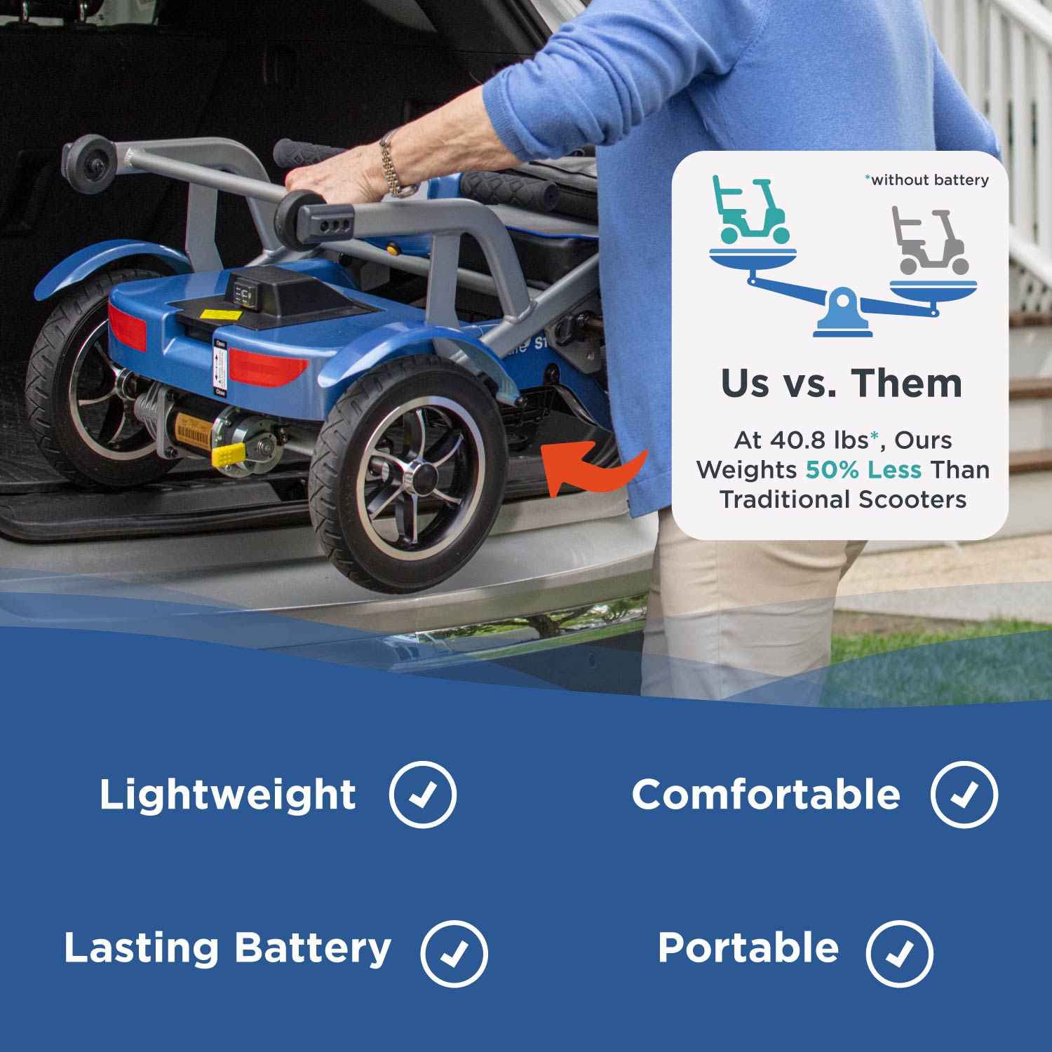 A person loads the blue Journey So Lite Folding Power Scooter into a car trunk. At just 40.8 lbs, its 50% lighter than traditional scooters. Infographic notes comfort, long battery life, and superior portability.