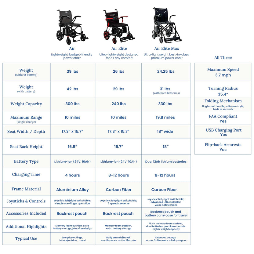 Power Chairs - Electric Wheelchairs for Adults