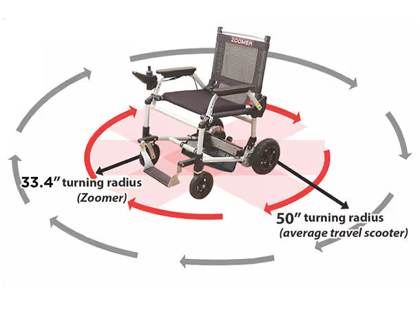 Journey Zoomer lightweight folding power chair shown with arrows illustrating its tight 33.4-inch turning radius compared to a larger 50-inch turning radius of a standard travel scooter for maneuverability comparison.