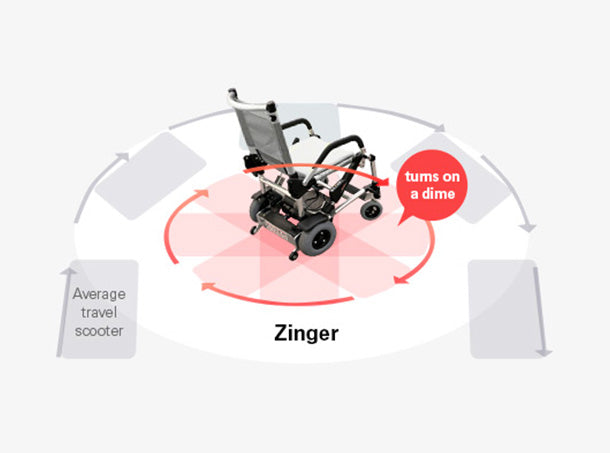 A Journey Zinger® Folding Power Chair is shown rotating in place, with arrows highlighting its zero-turn radius versus the larger turning radius of a typical travel scooter.