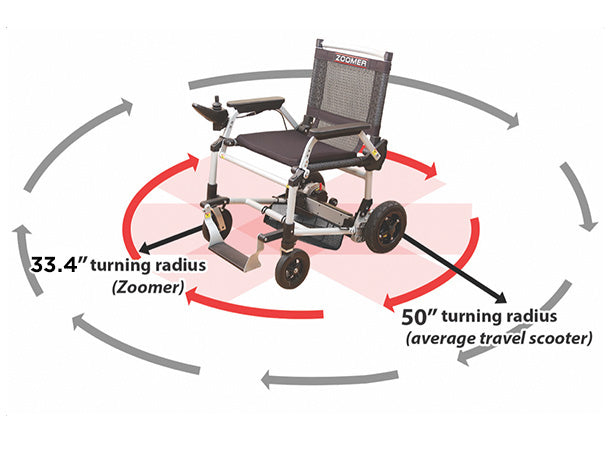 A Journey Zoomer Lightweight Folding Power Chair is shown with arrows highlighting its 33.4-inch turning radius, compared to a larger 50-inch turning radius of an average travel scooter.